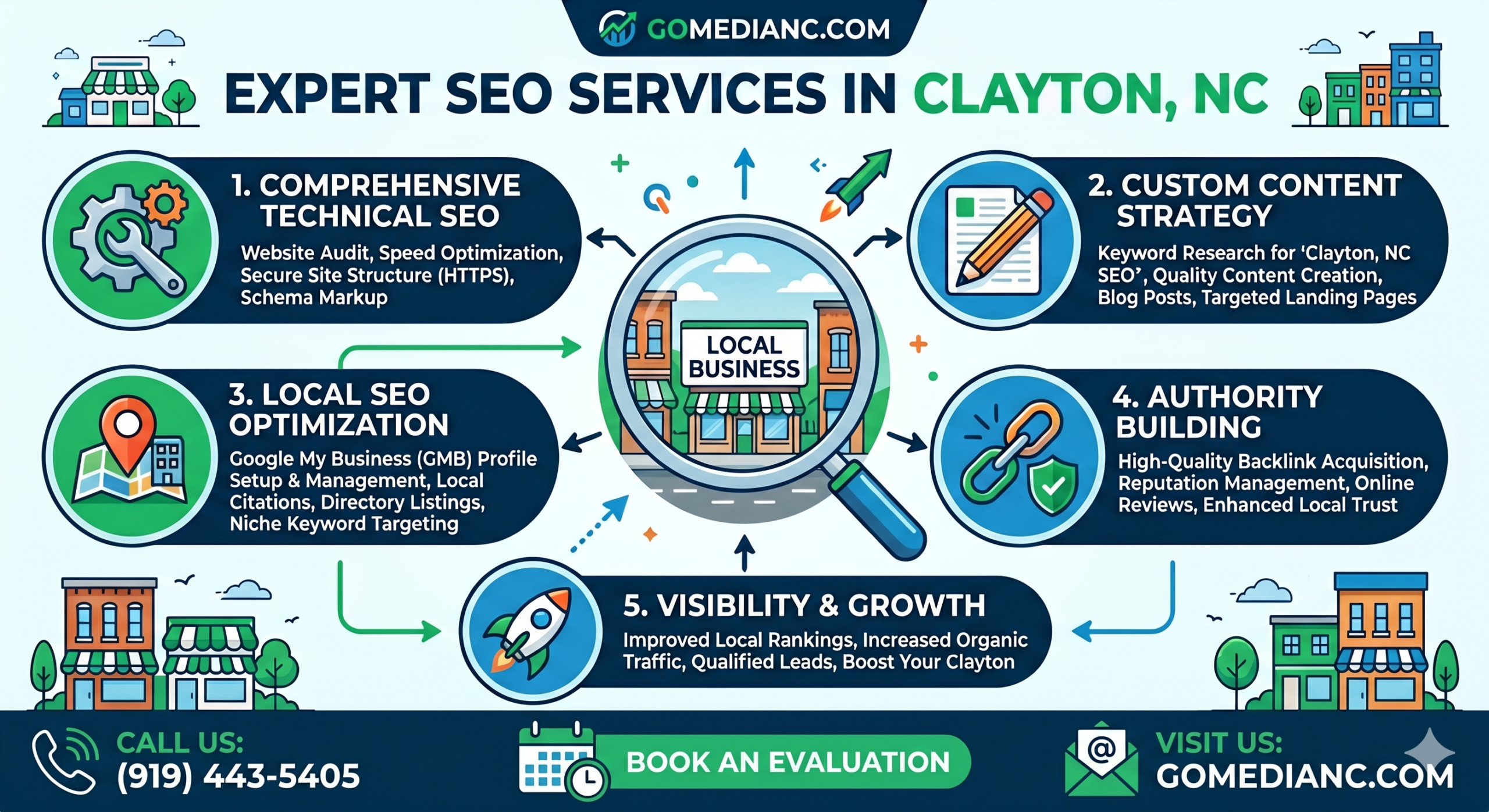 Boost Your Business With Expert SEO In Clayton, NC 1 Gemini Generated Image kggbllkggbllkggb scaled