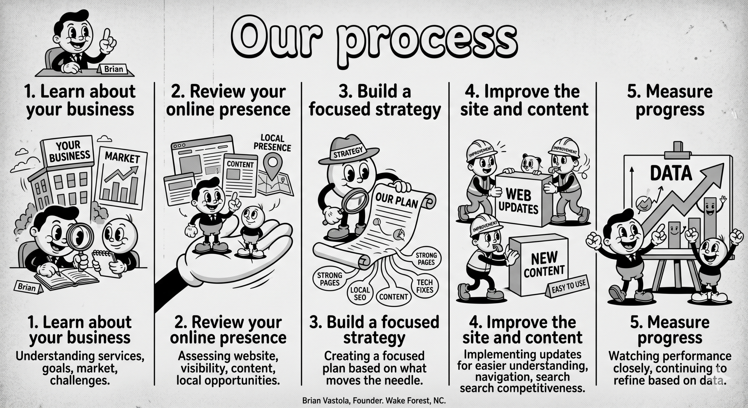 our seo process for medical spas