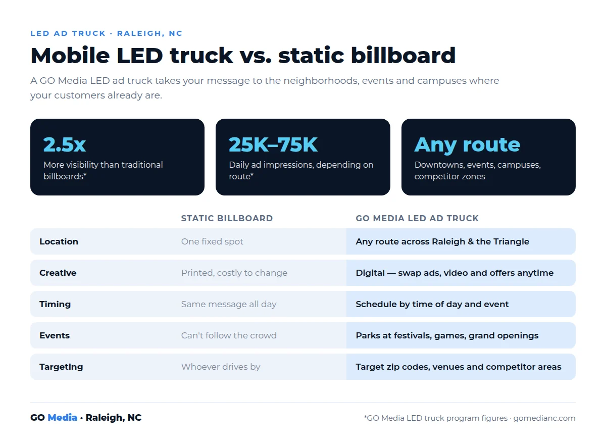 LED Ad Truck 1 Infographic comparing a GO Media mobile LED ad truck with a static billboard in Raleigh NC: 2.5x more visibility, 25,000 to 75,000 daily impressions, any route, digital creative and event targeting