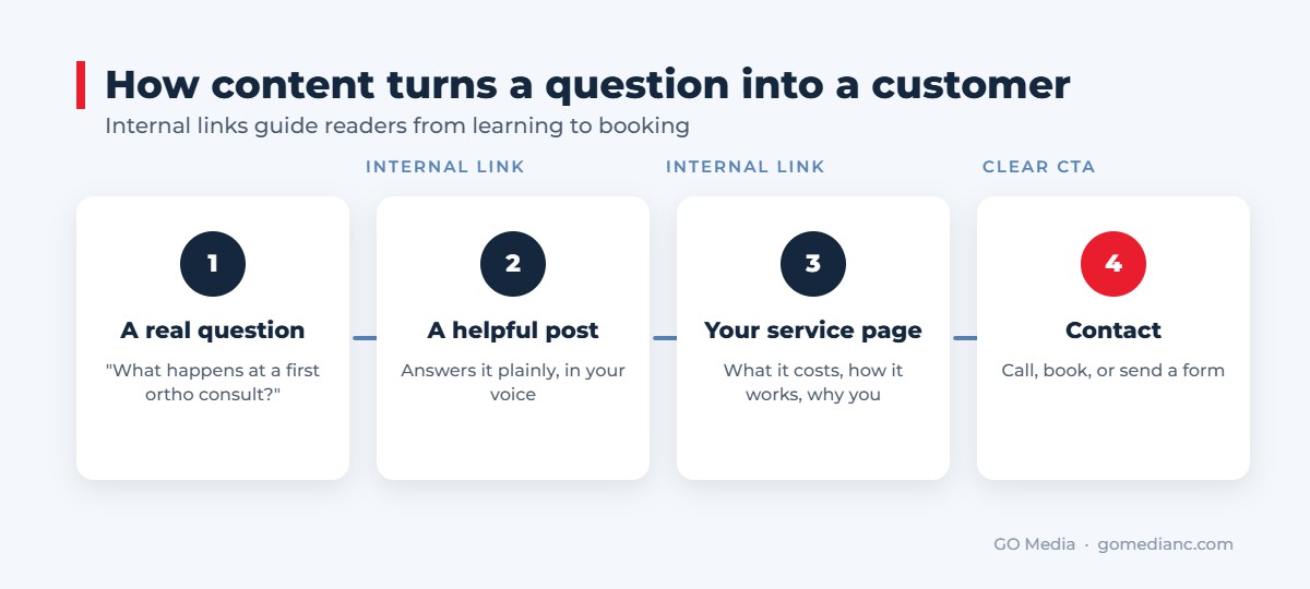 Internal links carry a reader from a question to a booking.