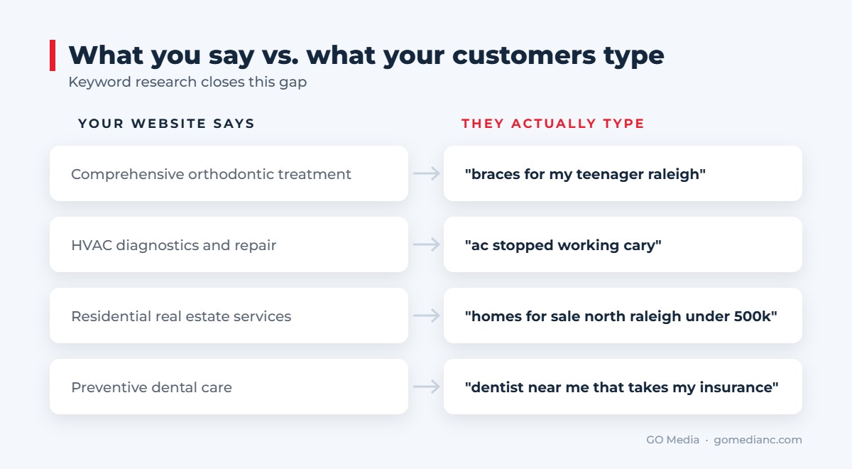 The gap between how businesses describe their services and how Raleigh customers search for them.