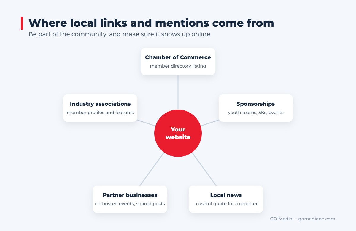 Local links come from being part of the Raleigh community and making sure it shows up online.
