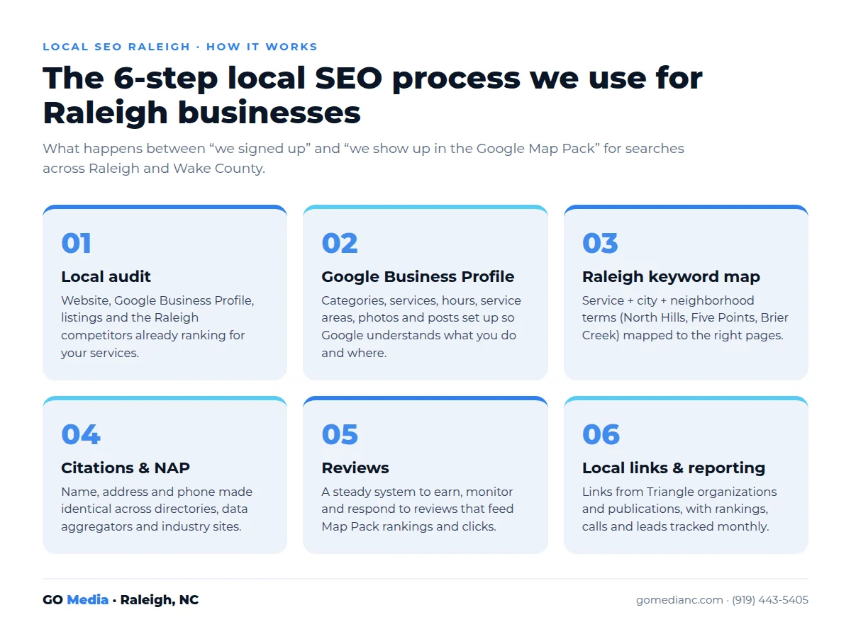 Infographic of GO Media's 6-step local SEO process for Raleigh businesses: local audit, Google Business Profile, Raleigh keyword map, citations and NAP, reviews, local links and reporting