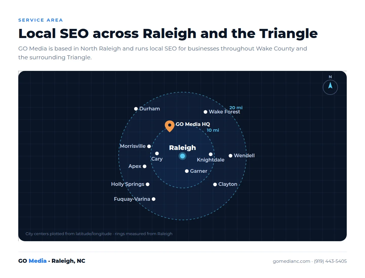 Service area map of GO Media local SEO coverage around Raleigh NC showing Cary, Apex, Morrisville, Wake Forest, Garner, Knightdale, Durham and Clayton within 10 and 20 mile rings