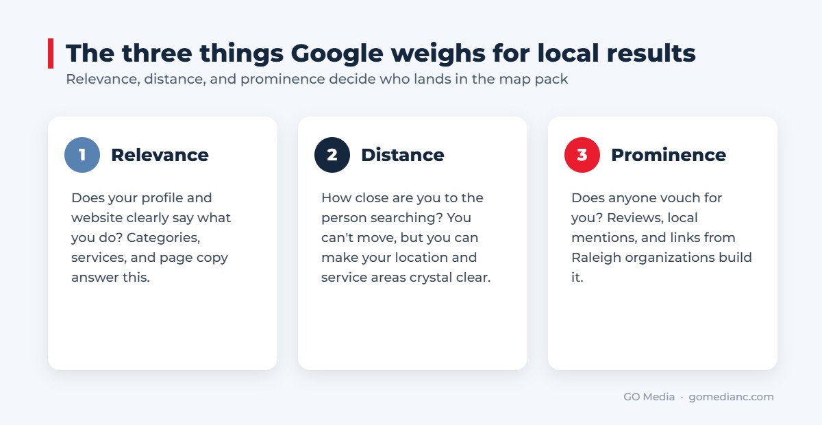 Relevance, distance, and prominence: the three things Google weighs for local results.