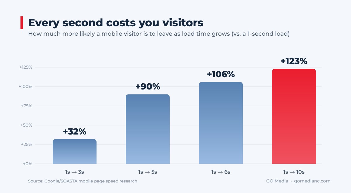 The likelihood a mobile visitor leaves climbs sharply with every extra second of load time.