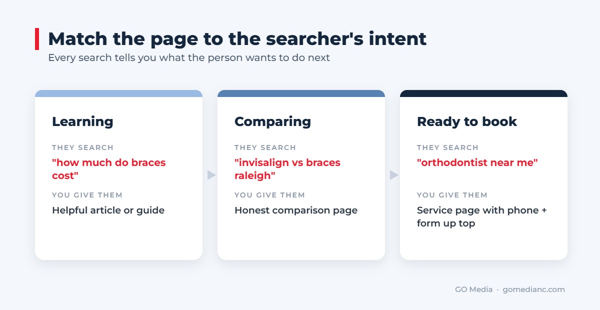Each type of search intent deserves a different kind of page.
