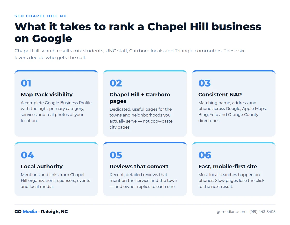Infographic: what it takes to rank a Chapel Hill NC business on Google — Map Pack visibility, Chapel Hill and Carrboro pages, consistent NAP, local authority, reviews and a fast mobile site