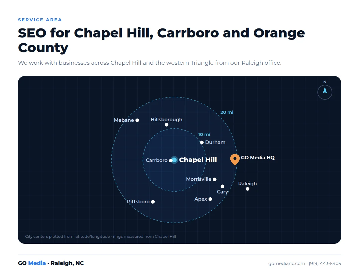Service area map for GO Media SEO services around Chapel Hill NC, including Carrboro, Durham, Hillsborough, Pittsboro and Mebane within 10 and 20 mile rings