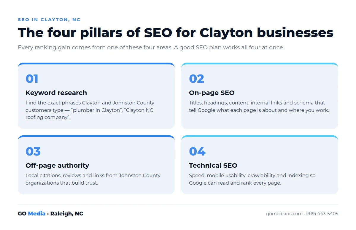 Infographic: the four pillars of SEO for Clayton NC businesses — keyword research, on-page SEO, off-page authority and technical SEO