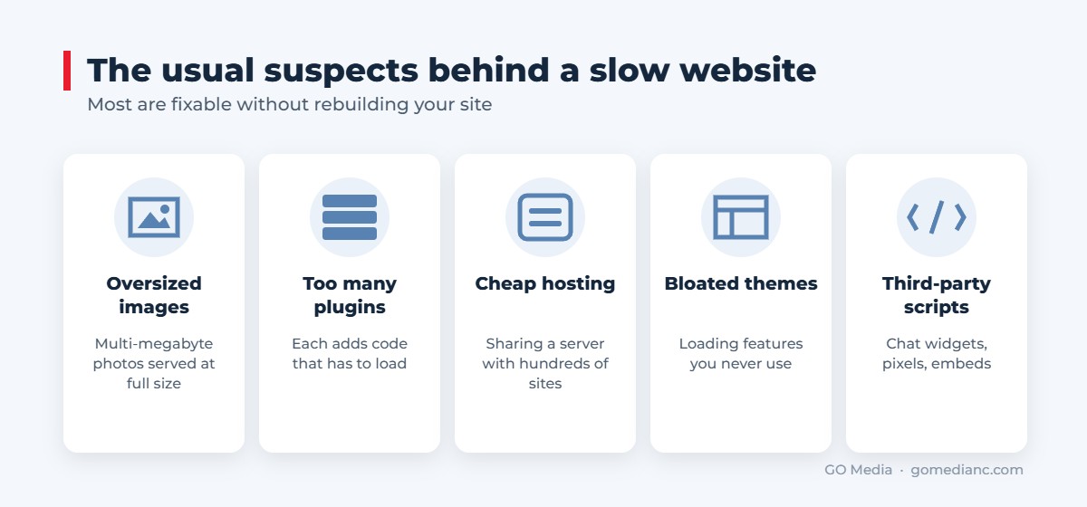 The five most common causes of a slow website, and most are fixable without a rebuild.